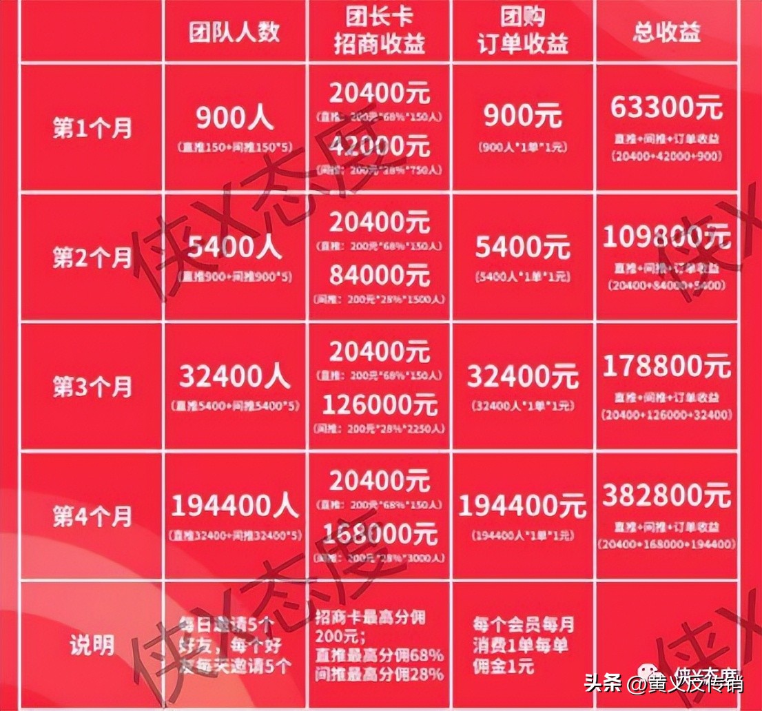 酷物：宣称0零险消费全返？拉人头，多层级团队记筹收益是否合理