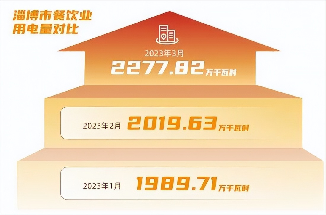 数说今日|淄博烧烤有多火？电力数据告诉你；今年一季度GDP同比增长4.5%