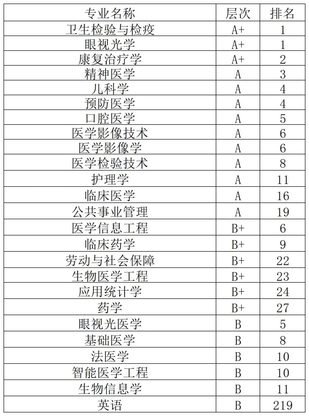 2022年中国医药类大学排名10强