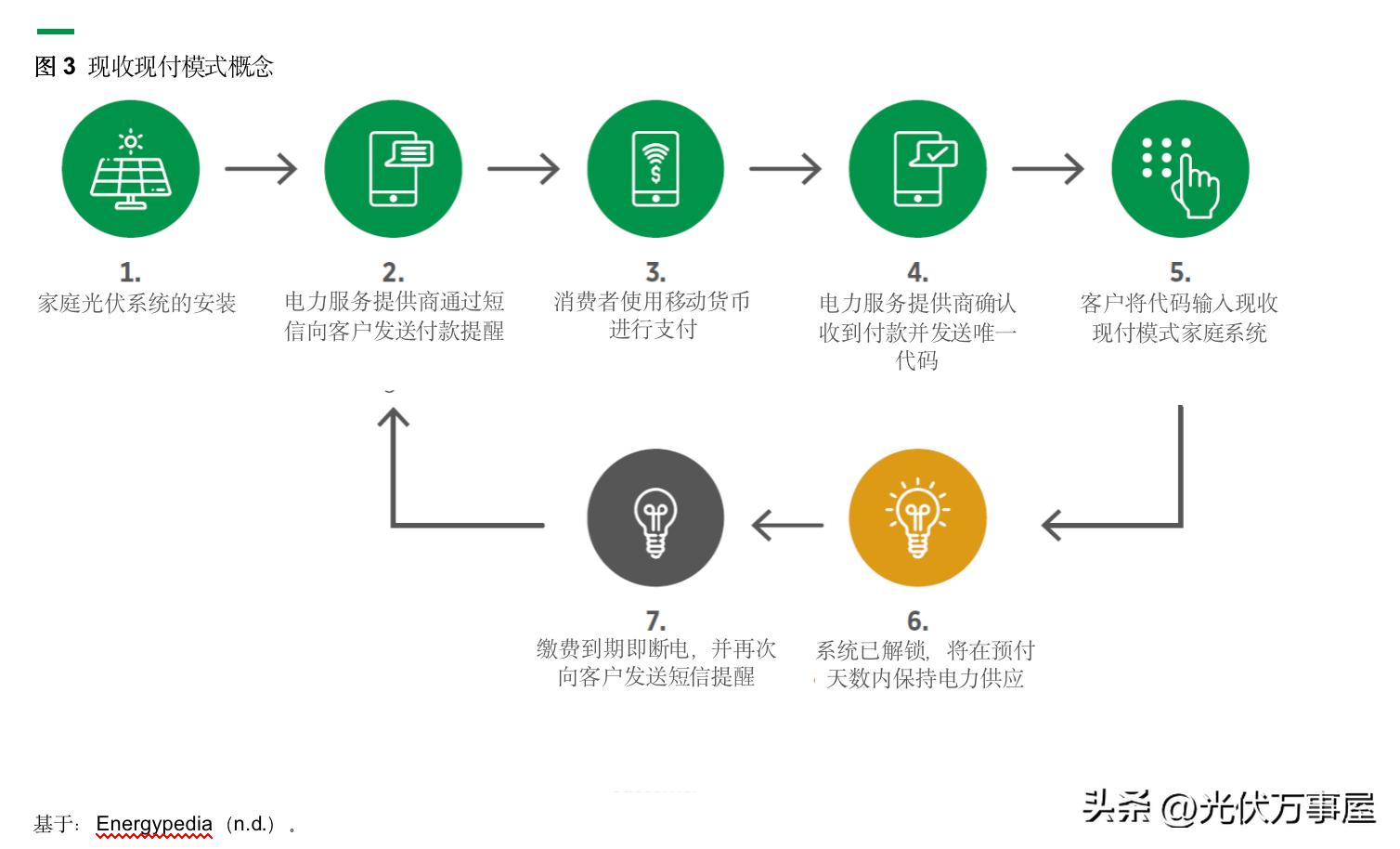 分布式光伏交易模式,分布式光伏预收购模式