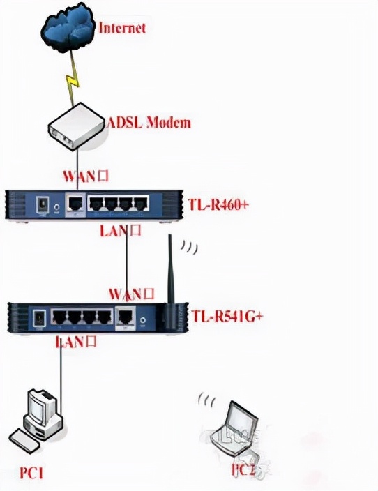 两个路由器如何组网连接nas,mesh组网两个路由器怎样连接