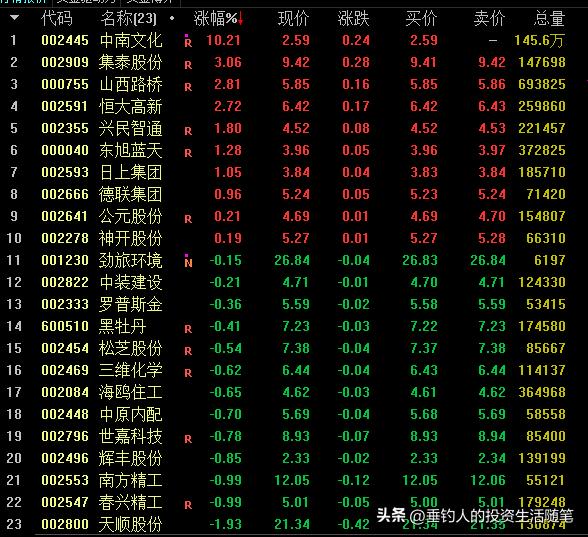 今日持仓股票浮盈0.9万，继续加仓买入（20221128）