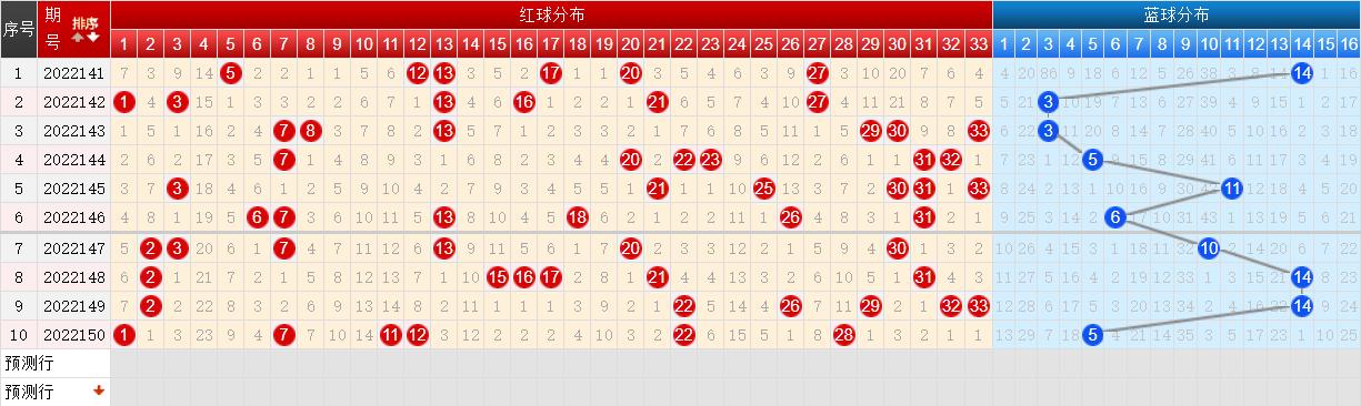 双色球2022150期开奖：头奖开9注659万元冀辽滇各揽2注一等奖
