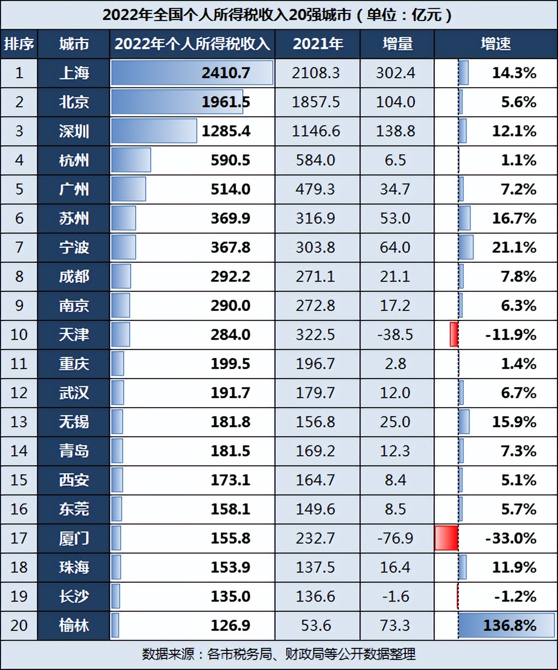 2019年个税收入十强城市,厦门个税排名