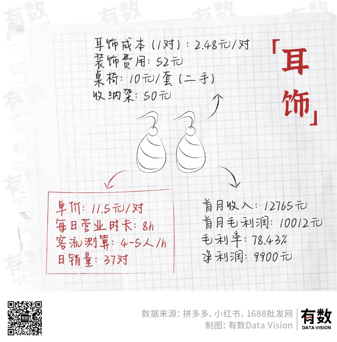 大学生摆地摊竟月入30万,一个本科生摆地摊月入三万