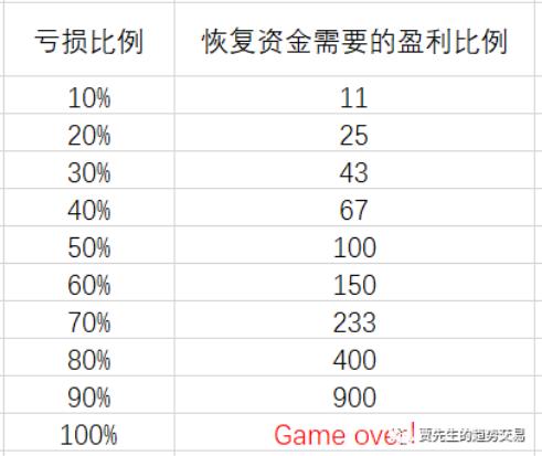 4、买多少合适—做好仓位管理