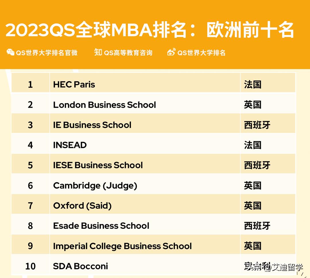 2023全球商科硕士排名,QS全球商科硕士排名