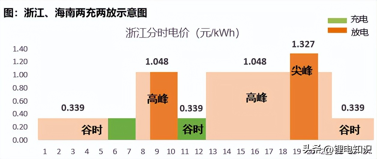 用户侧储能项目投资成本,用户侧储能可行性分析