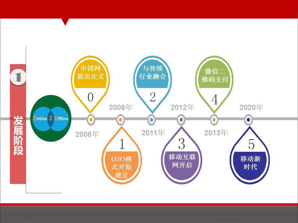 商业模式设计的步骤及o2o模式分析,o2o模式成功案例ppt介绍