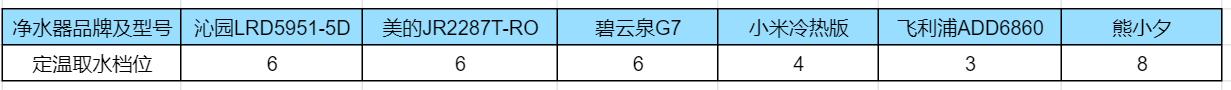 目前十大公认最好的净水器,净水器智商税净饮机