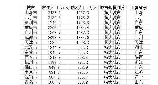 下半年全国十大城市排名,全国五大城市最新排名
