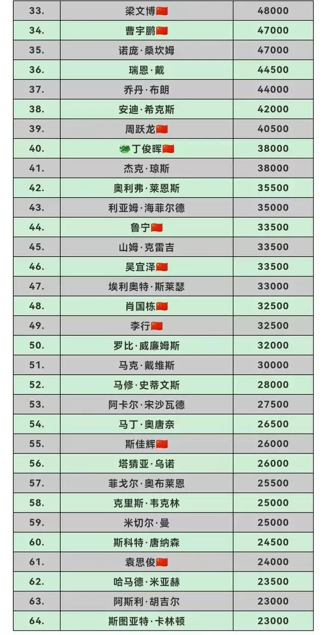 土耳其大师赛后*诺斯**克世界排名及单赛季排名情况