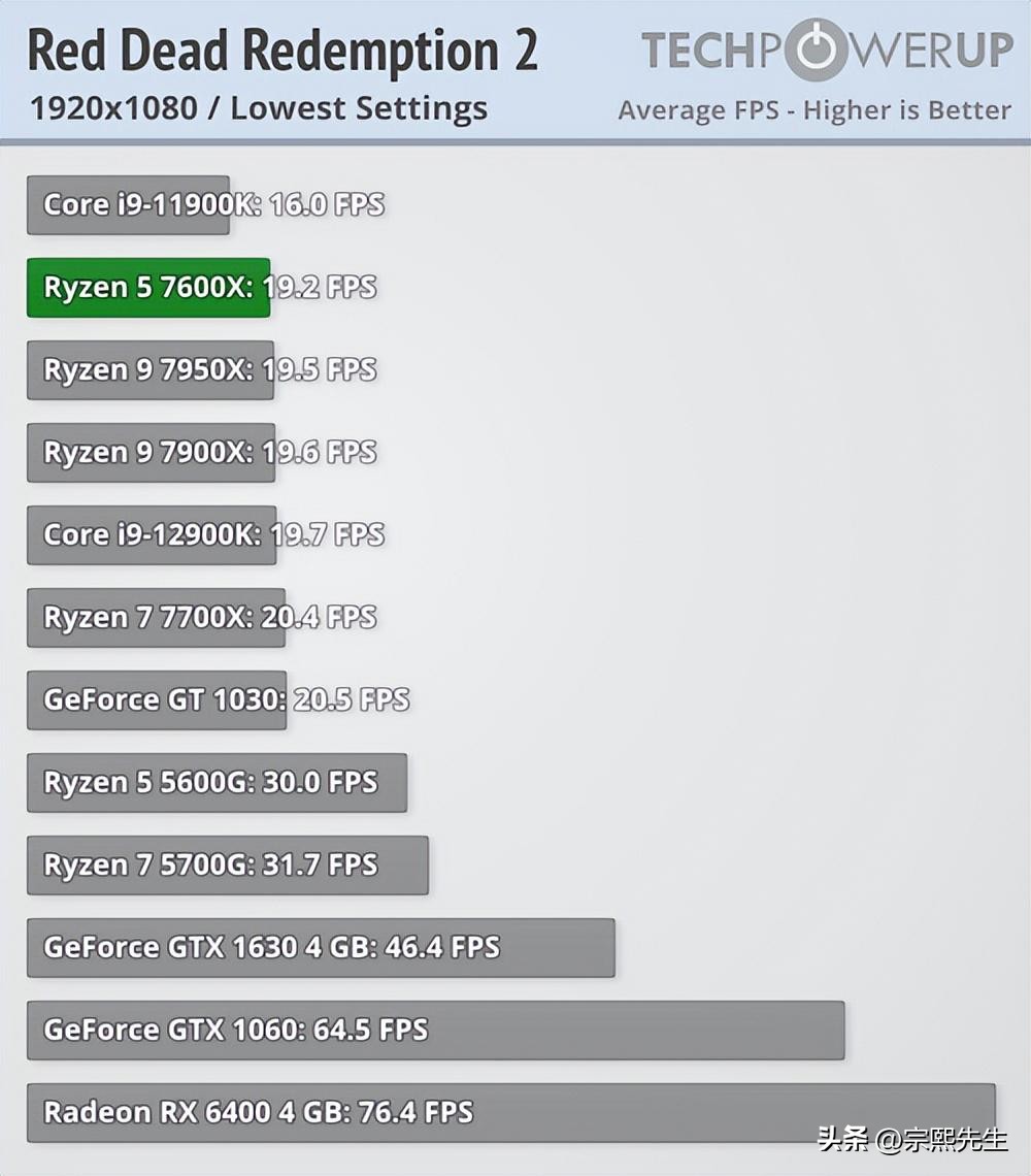 锐龙7000系列哪个适合打游戏,锐龙7000系列是大小核么
