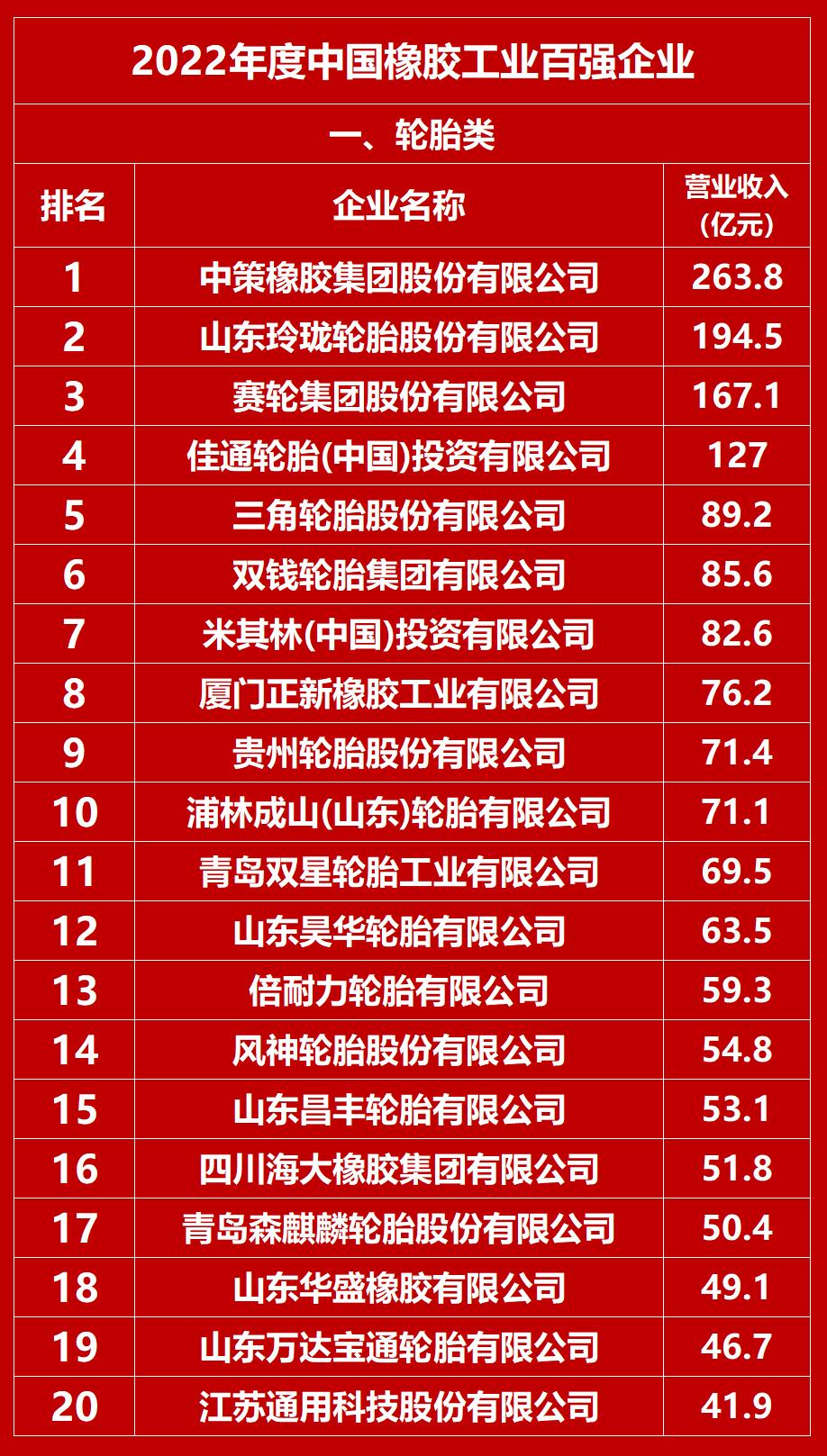2023中国轮胎企业排行榜,中国轮胎公司排行榜前十名