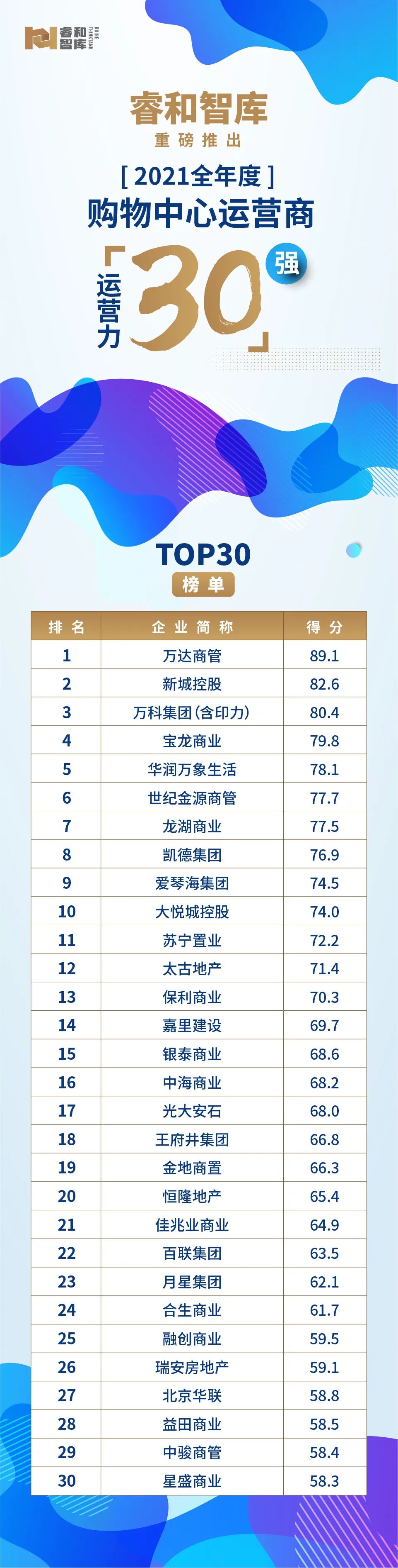 2021年全国购物中心销售额51强,购物中心排名2023年50强