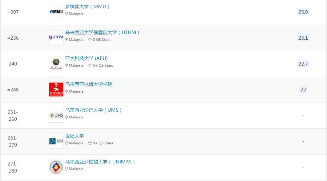 qs2023世界大学排名,2023qs设计类院校排名