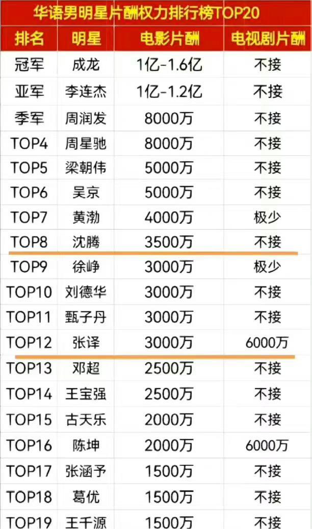 林依晨许光汉电视剧,台湾内地明星片酬