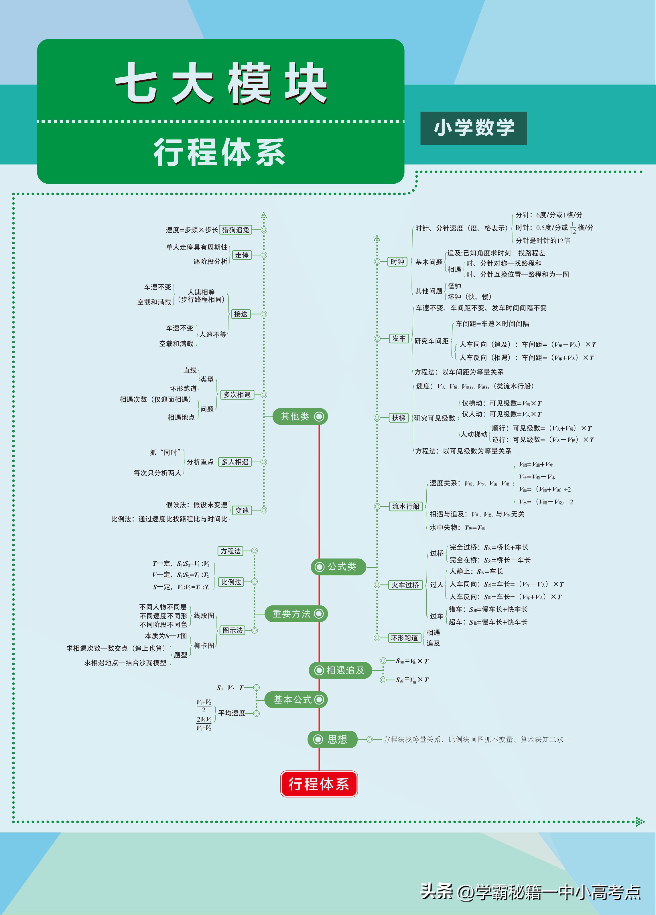 小学奥数公式大全解题方法,小学奥数常见解题套路公式集