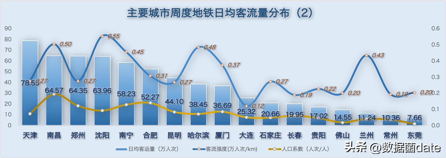 城市地铁客运量近期都在下降吗,2019年5月8号全国地铁客运量