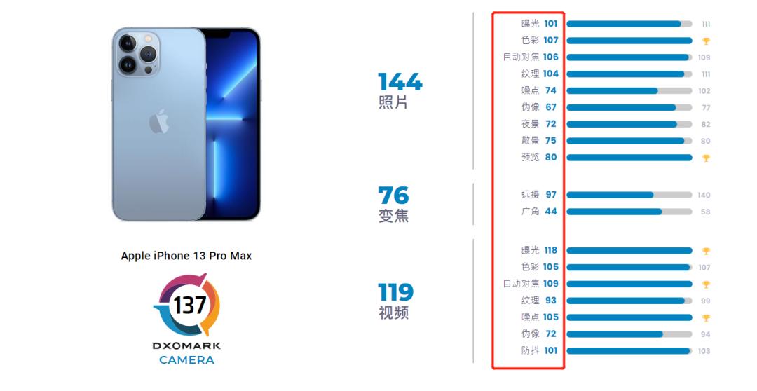 vivox90prodxo,vivox90系列dxo评分
