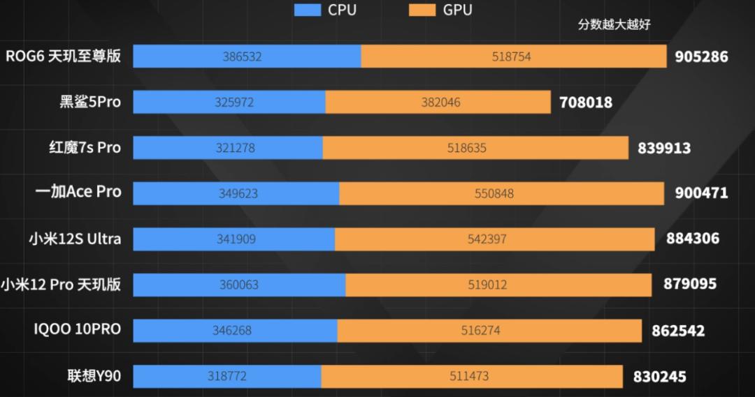 「实验室」全新评测，8款手机专业游戏测试对比，ROG杀疯了