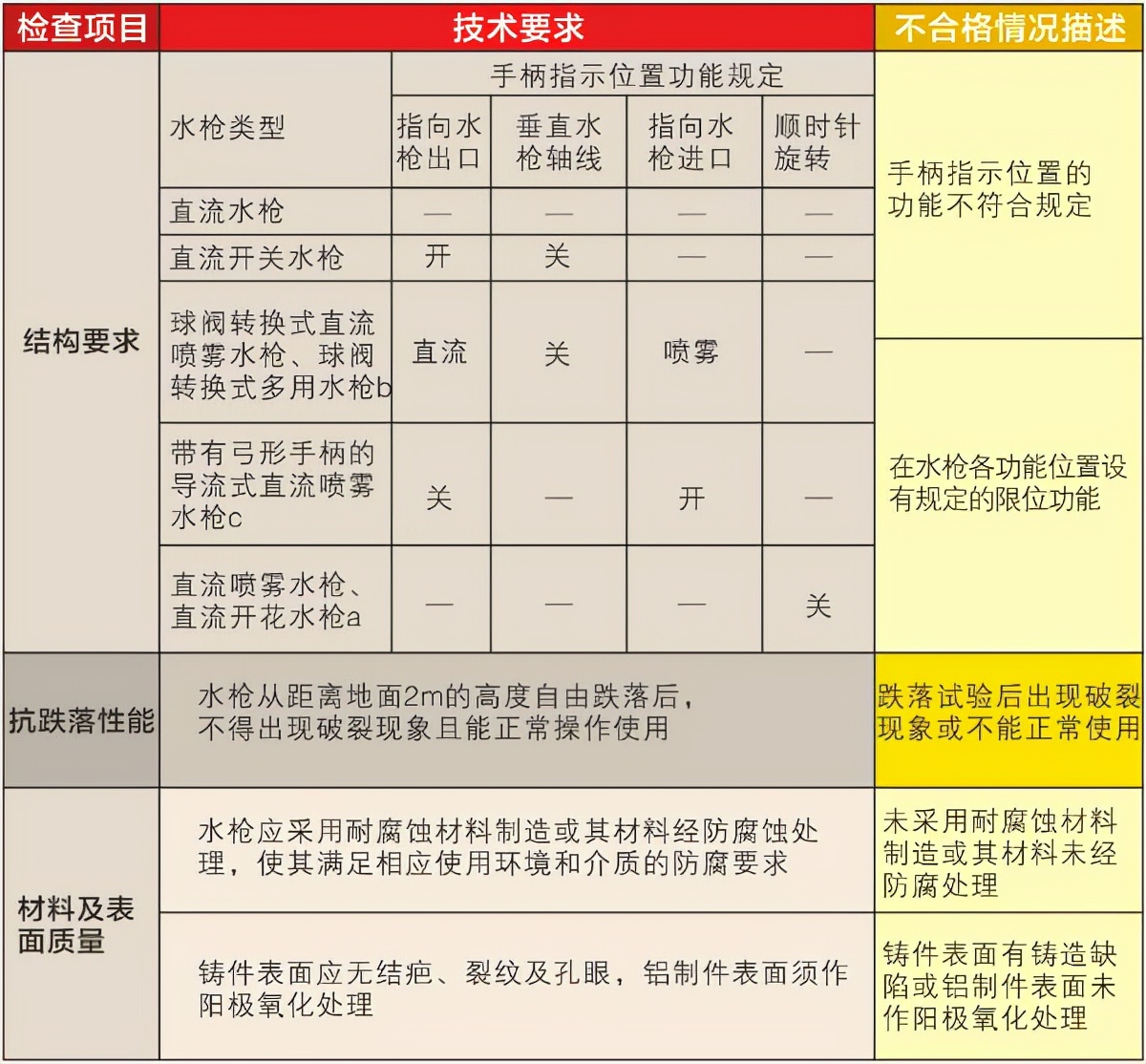 消防小课堂消防知识,消防器材小课堂