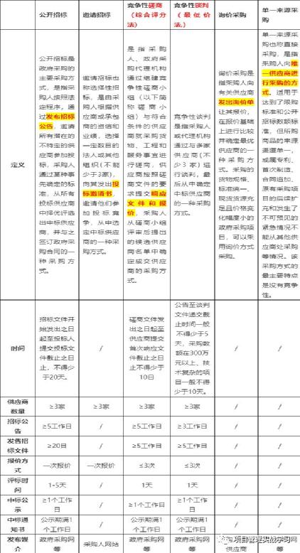 政府采购法案例分析,政府采购法的七种方式解读