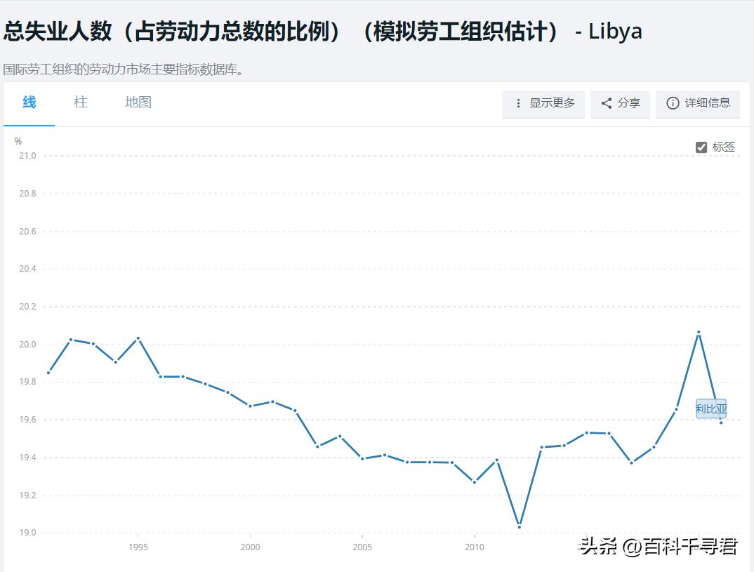 利比亚gdp近20年,利比亚经济实力现状