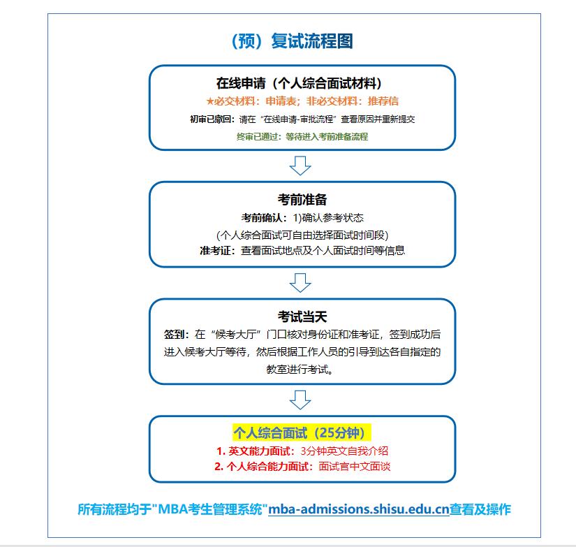 上海外国语大学mba录取情况,上海外国语大学2019届mba