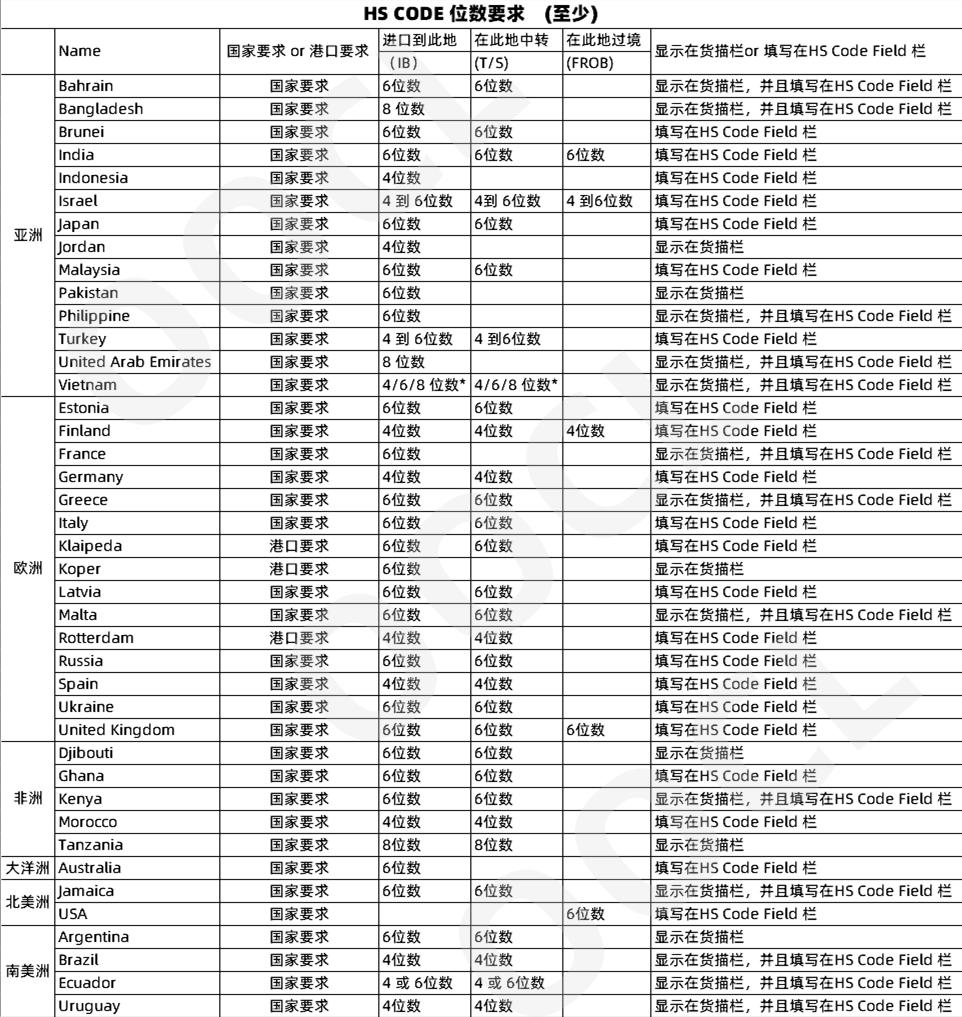 提醒｜德国、越南、马来西亚等多个国家及地区出台海运单证新规
