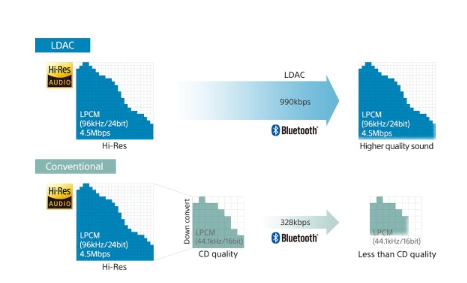 AAC、AptX、LDAC等蓝牙编解码是什么？无线耳机音质具体看什么？