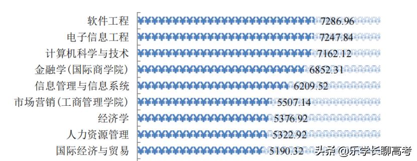 湖南工商大学2021届毕业生就业率91%，月收入为5288.18元