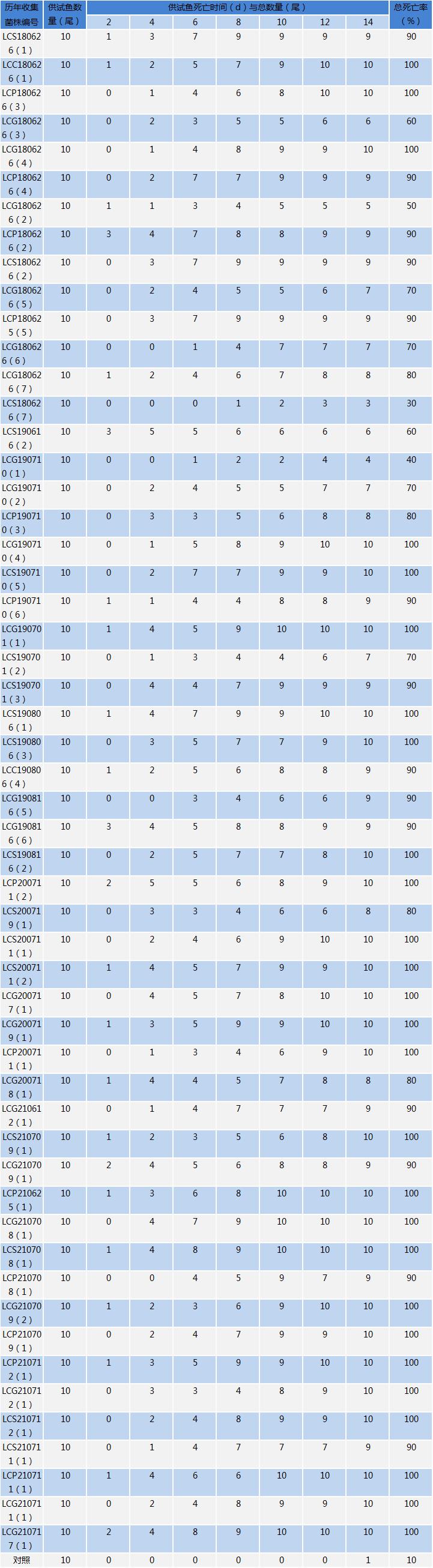 草鱼肠炎检测结果,草鱼出血病和细菌性败血症