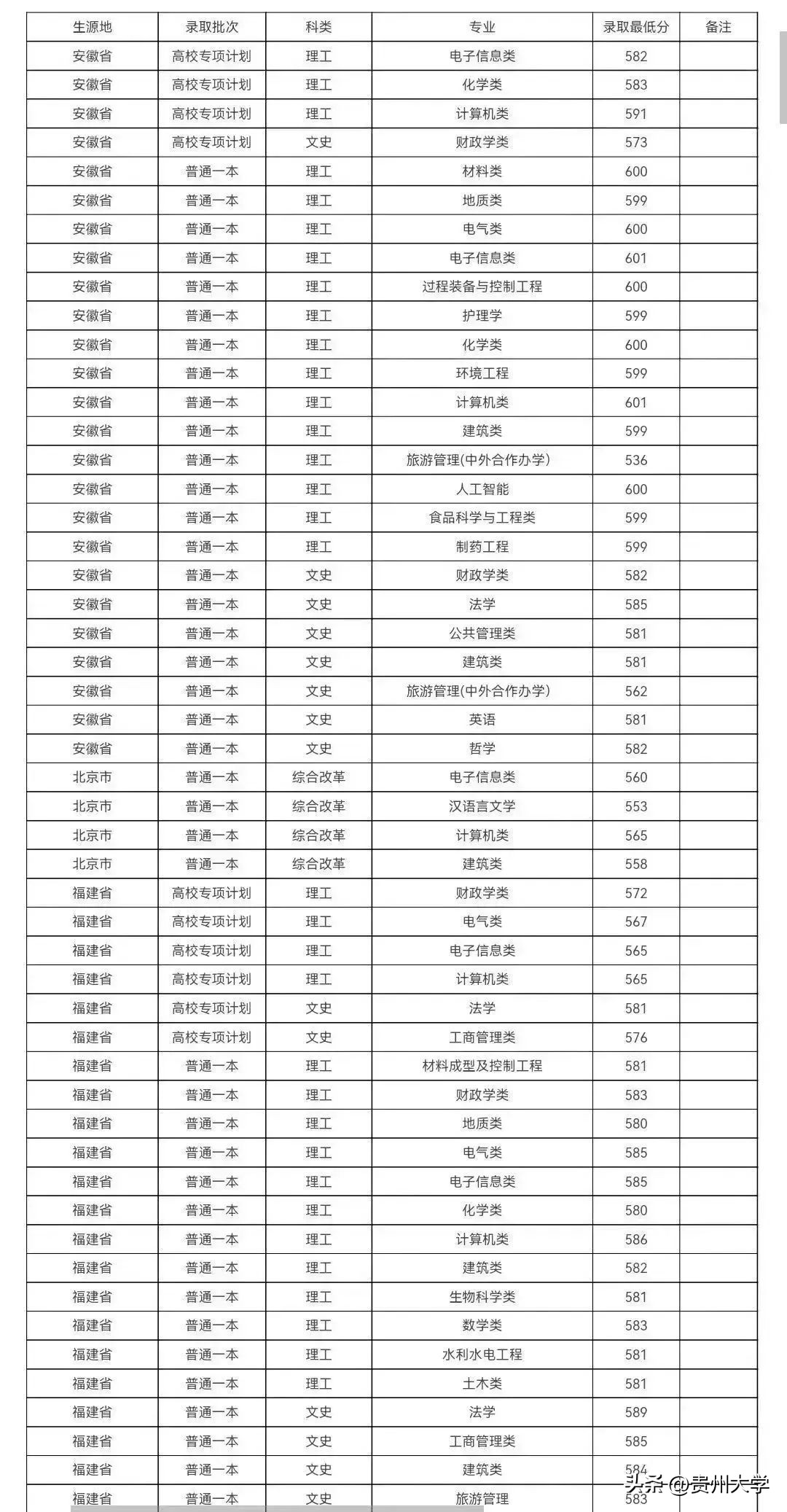 多少分可以上贵州大学,贵州大学519分