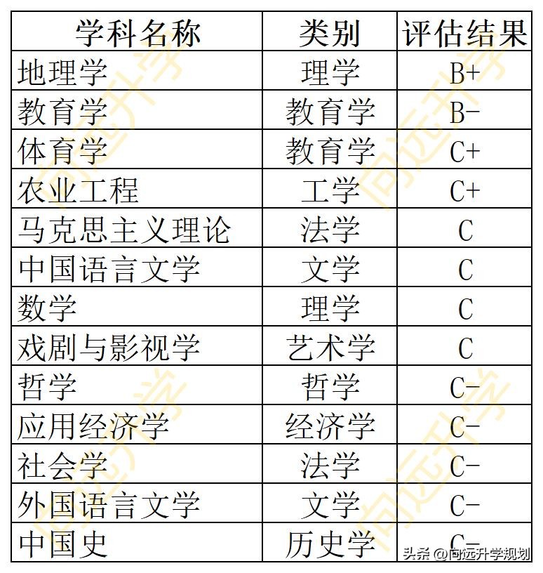 云南师范大学属于几级师范类,师范类大学排名云南师范