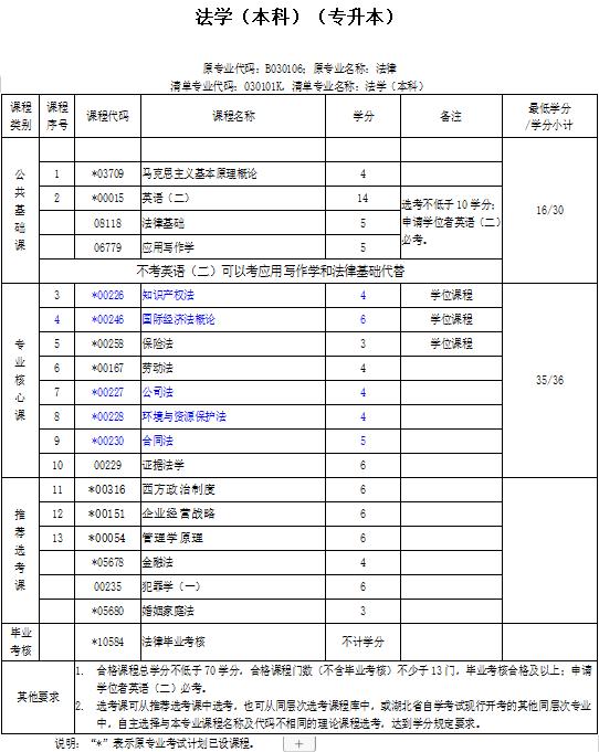 暨南大学法学自考考试科目,河北省自考法学专科科目