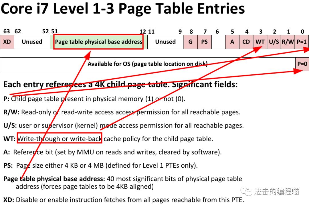 把虚拟内存放进内存,内存没用完虚拟内存
