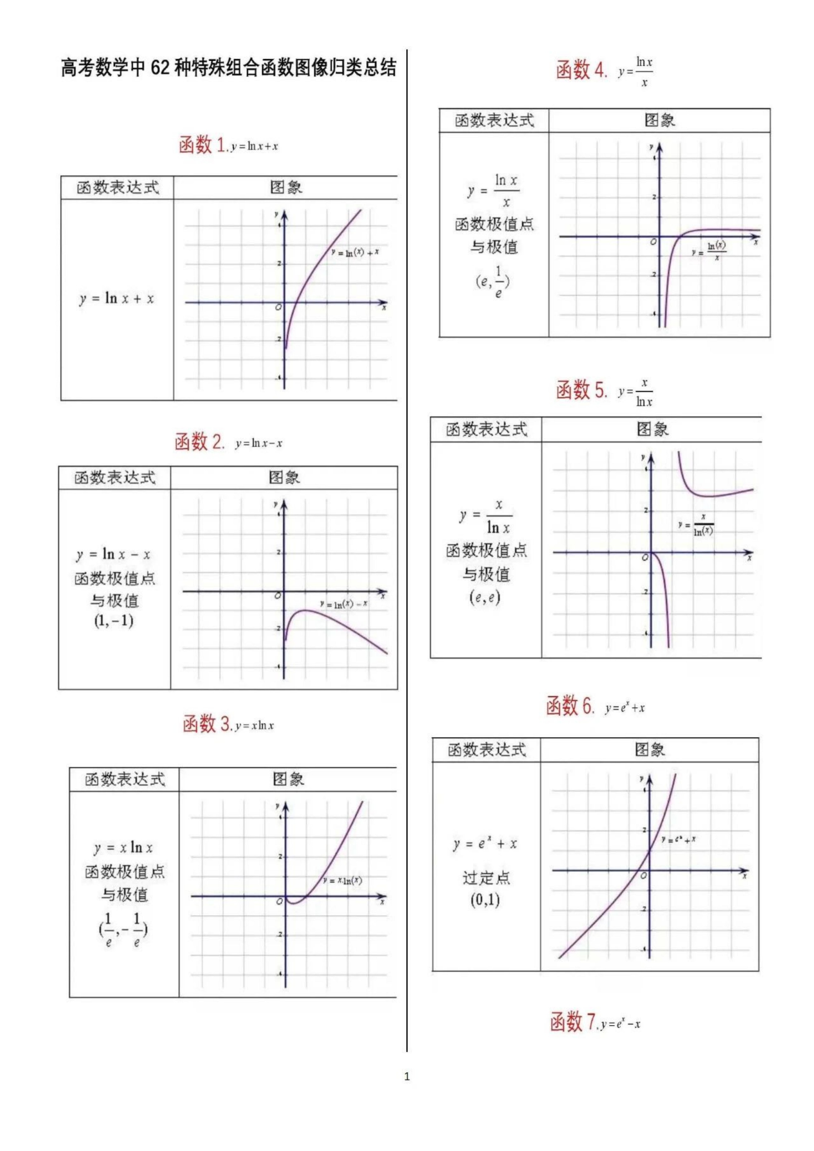 北大学长整理：高中数学62种函数的重要图像，学霸已经悄悄收藏了