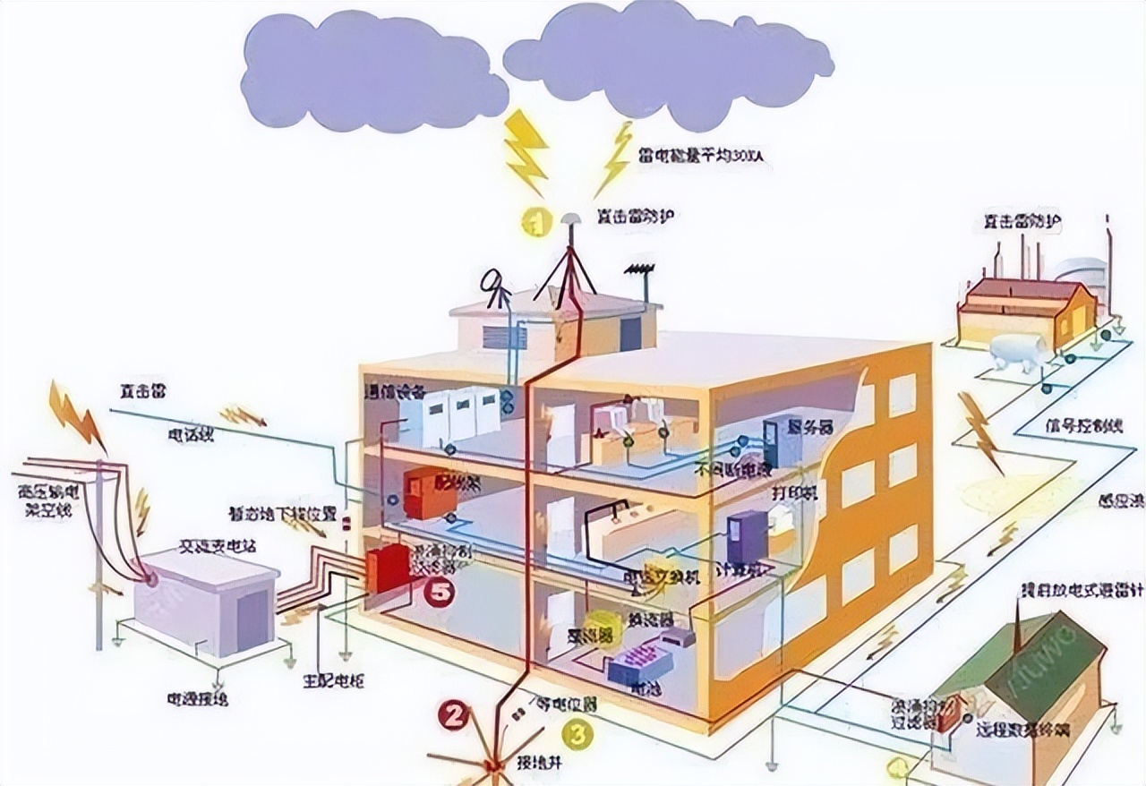 简述防雷接地工程工艺流程和要点,防雷接地施工工艺视频课件