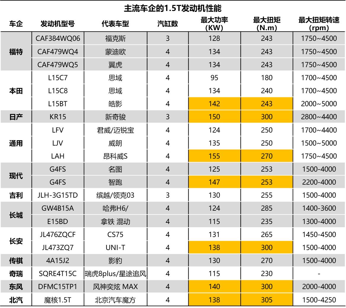 家用车燃油车哪款最省油,汽油发动机1.5t与2.0哪个动力强
