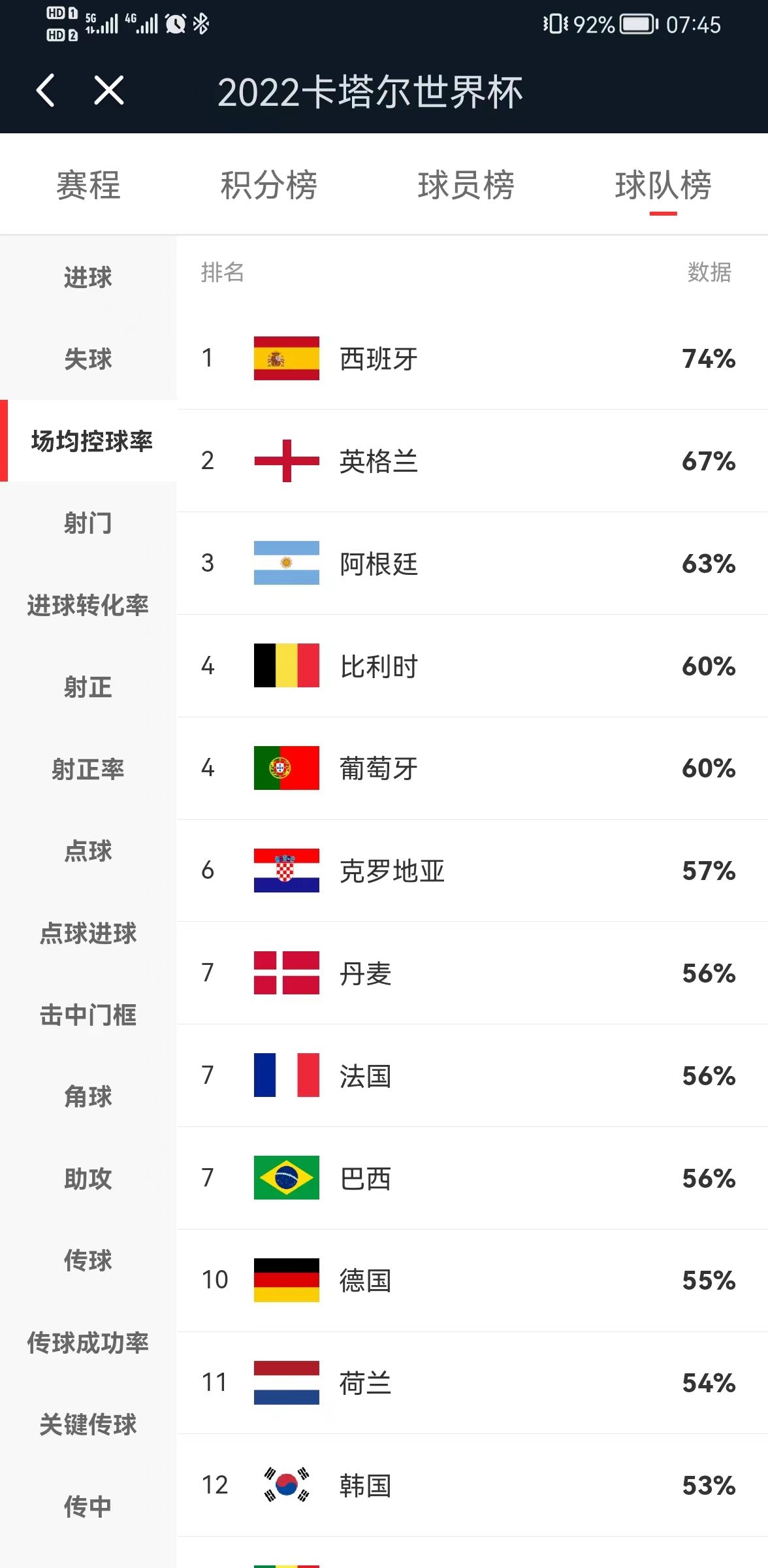 2022卡塔尔世界杯荷兰出线了吗,2022年卡塔尔世界杯数据统计