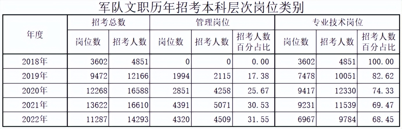 报考军队文职管理岗的条件,报考军队文职管理岗有什么要求
