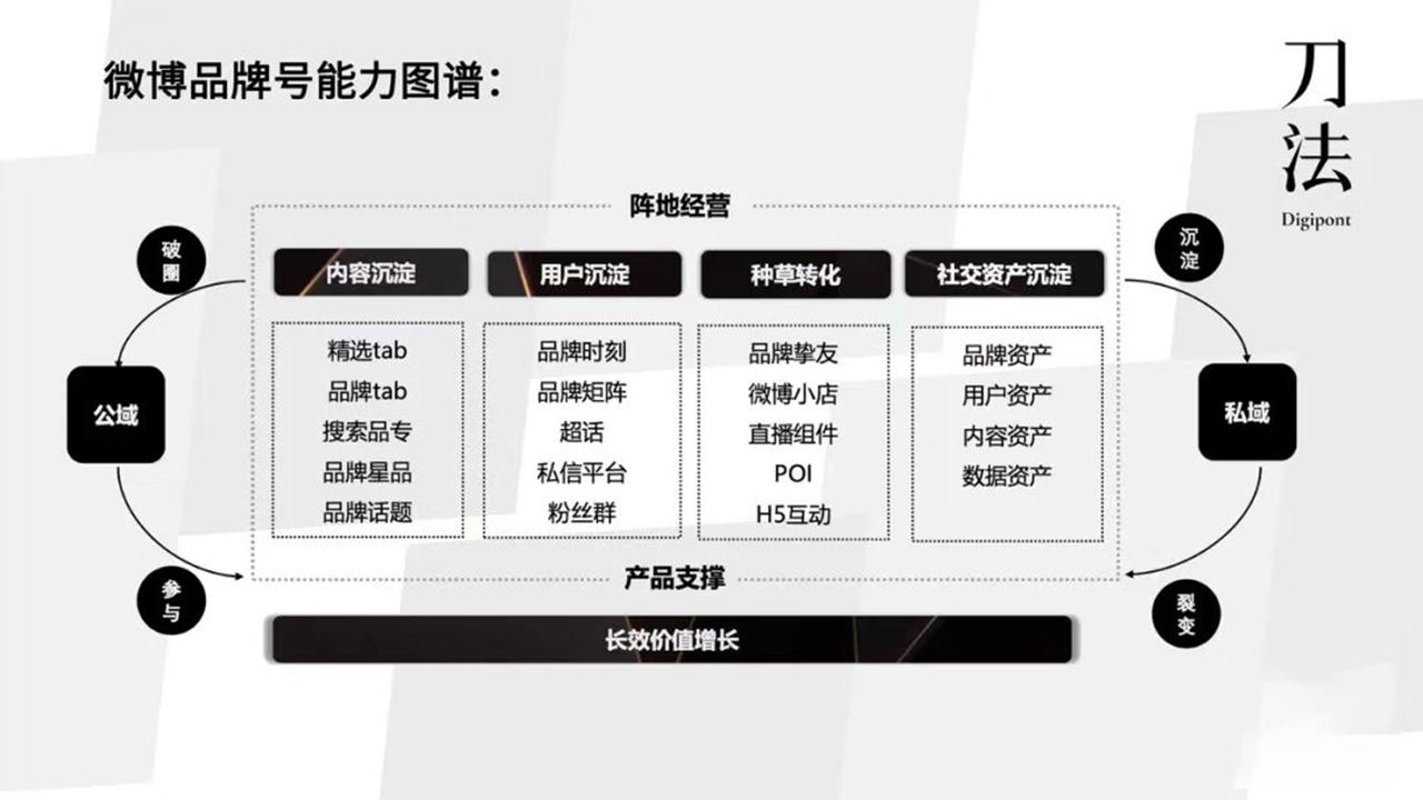 和品牌操盘手聊完后，刀法总结出微博营销53点要素|营销观察