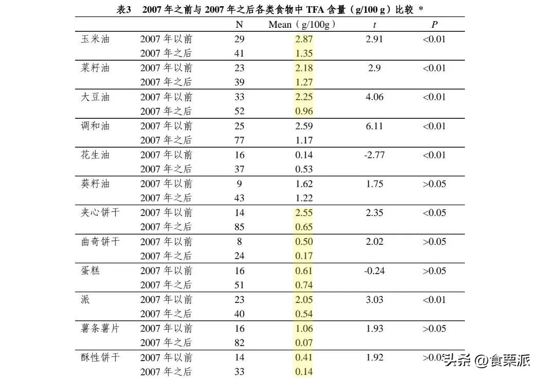 饱和脂肪和反式脂肪食物,反式脂肪和油糖混合物食物