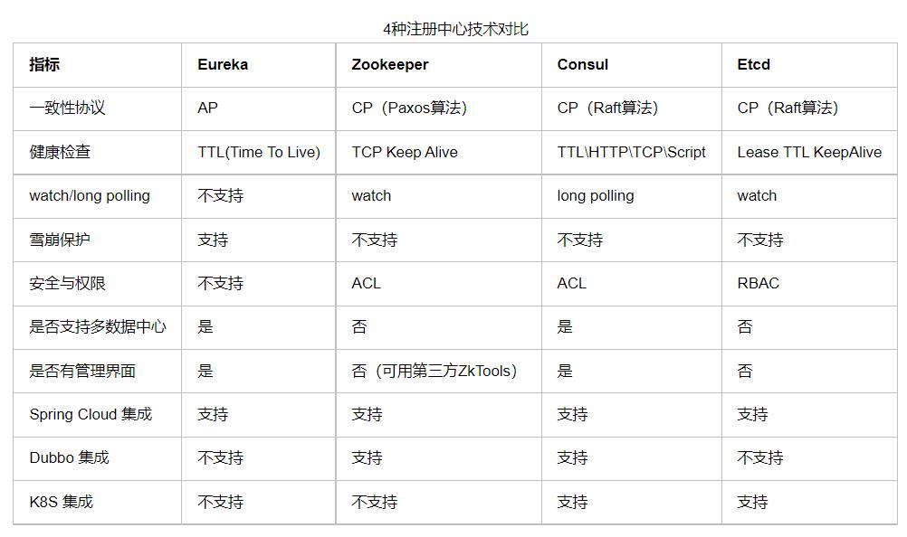 微服务实践 (微服务的注册与发现)