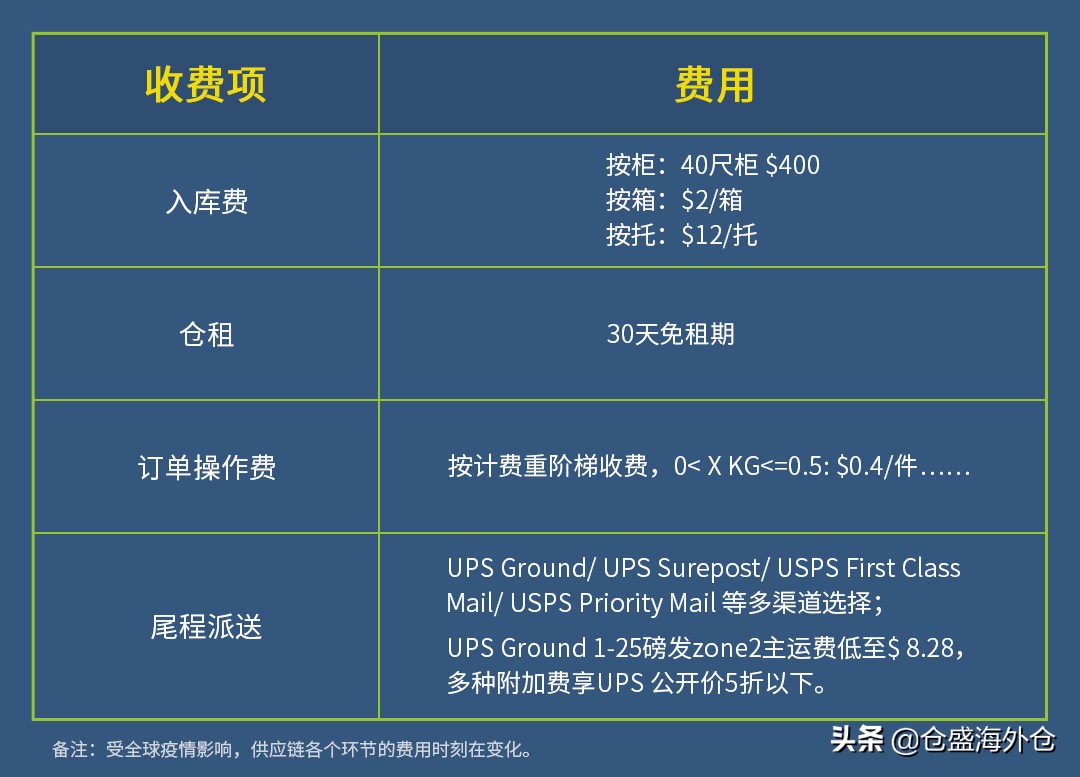 新手跨境电商海外仓怎么选,美国海外仓如何找国内客户
