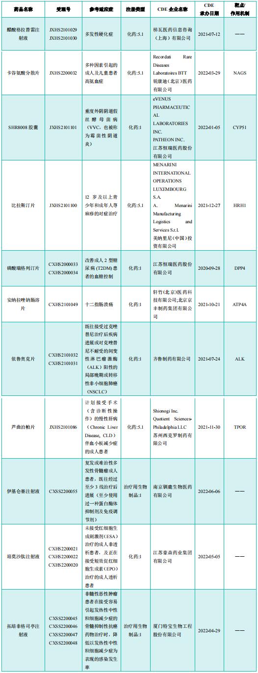 2022年最重磅的10个新药,恒瑞医药1类新药