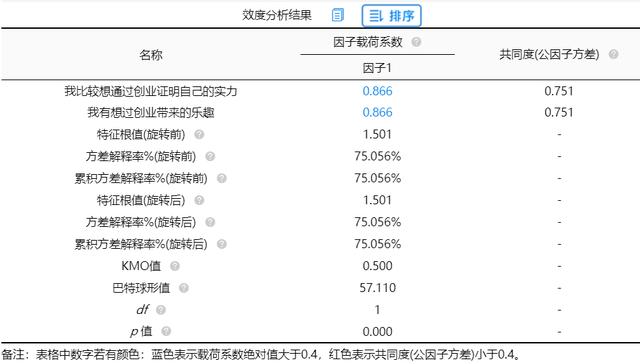 spssau问卷调查效度分析教程,spssau效度分析因子怎么归纳