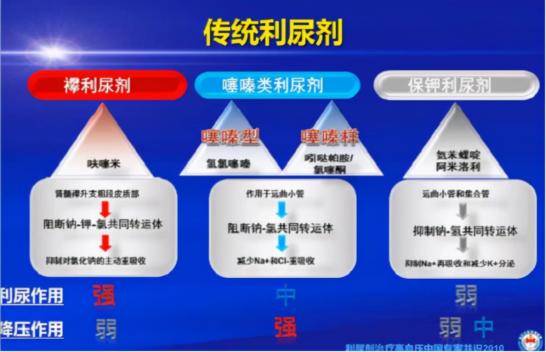 长期吃降压药有哪些副作用呢,吃降压药有哪些副作用和危害