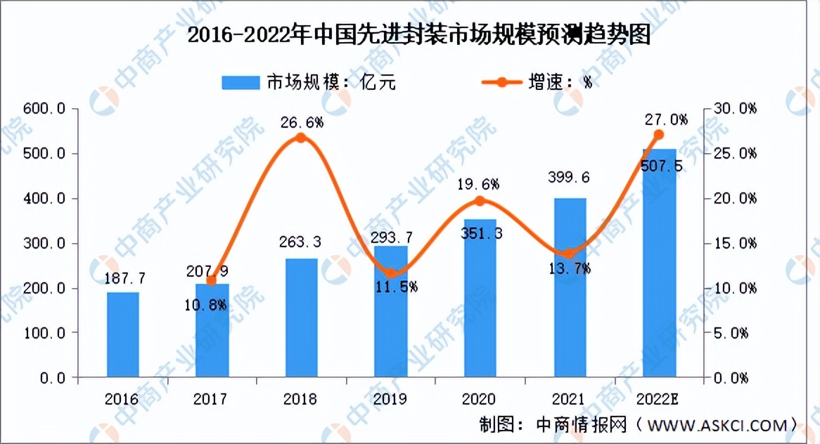 芯片封装测试行业前景,半导体封装测试前景矽品科技
